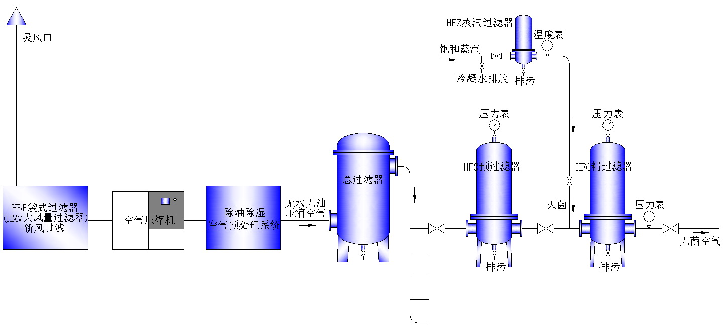 無菌壓縮空氣過濾系統(tǒng)