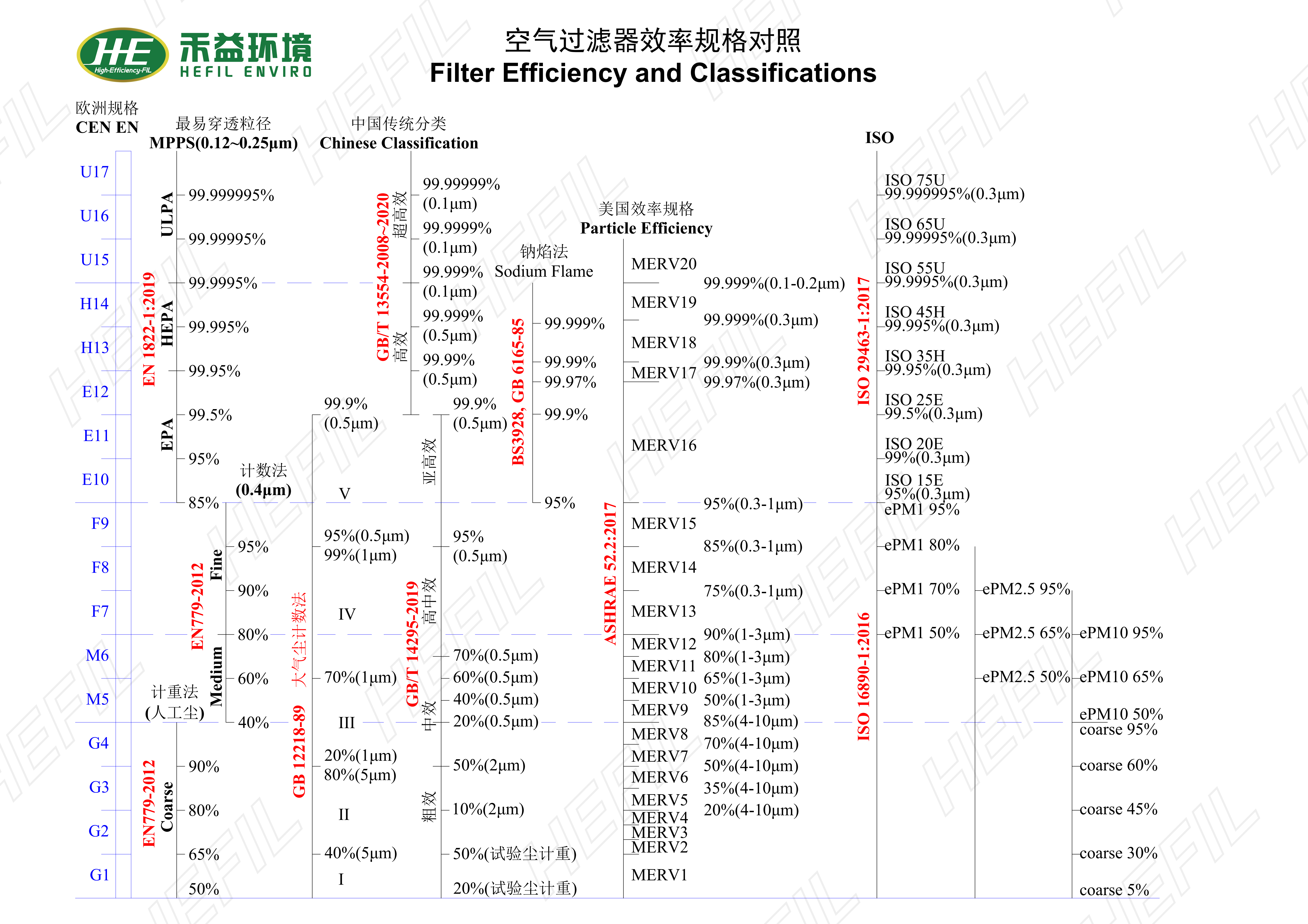 空氣過濾器效率規(guī)格對照表